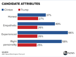 Candidate attributes
